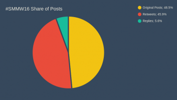 #SMMW16 Share of Posts