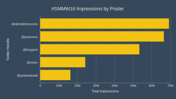 #SMMW16 Impressions