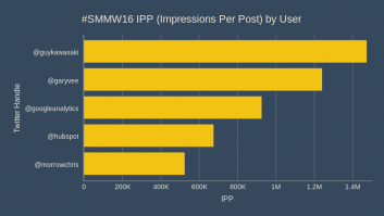 #SMMW16 IPP (Impressions Per Post) by User