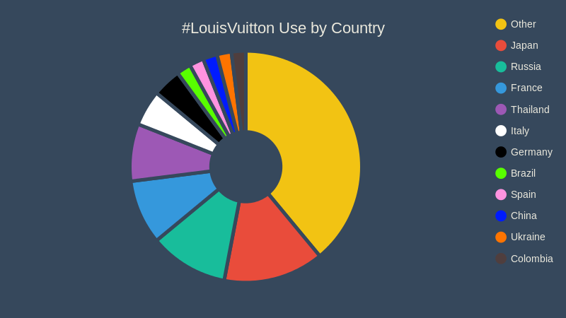 #LouisVuitton Use by Country (pie chart)