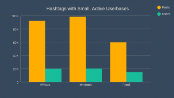 Hashtags with Small, Active Userbases