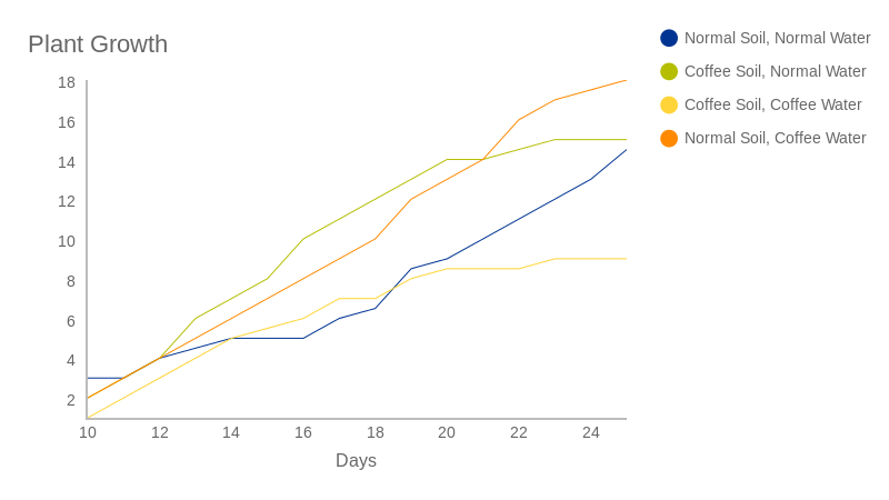 plant-growth-line-chart-chartblocks