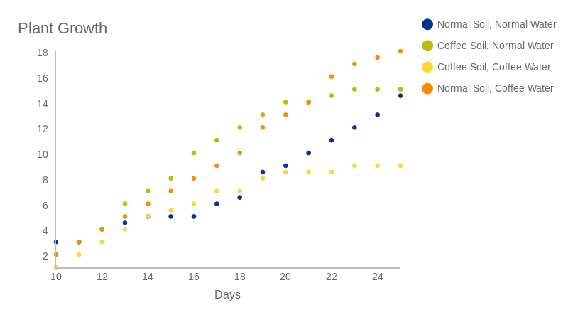 Plant Growth (scatter chart) | ChartBlocks