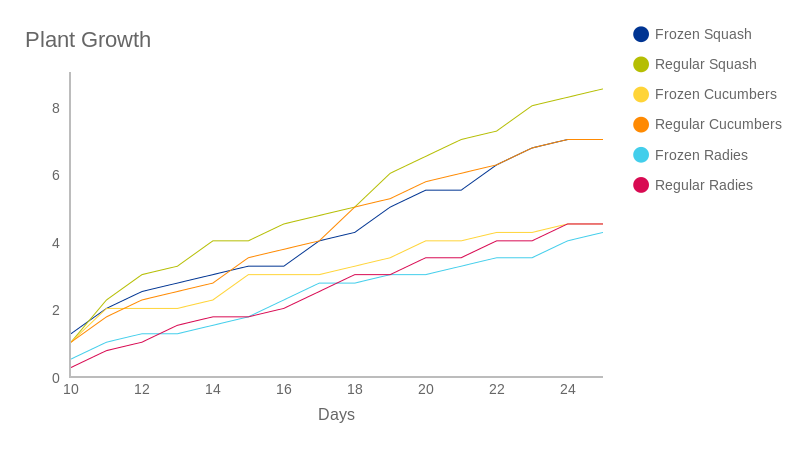 plant-growth-line-chart-chartblocks