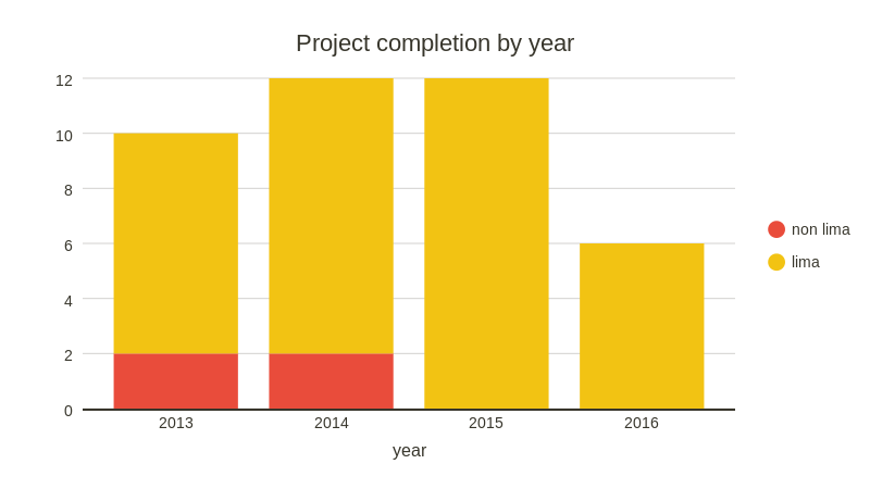 project-completion-by-year-bar-chart-chartblocks