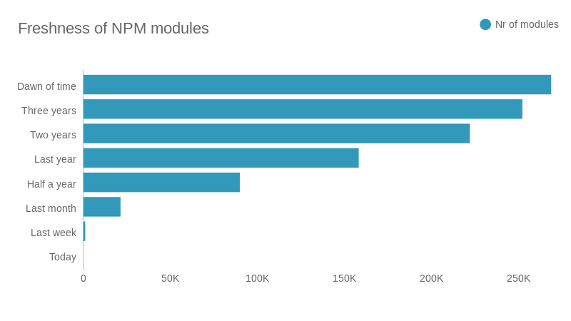 Age of NPM modules (bar chart)