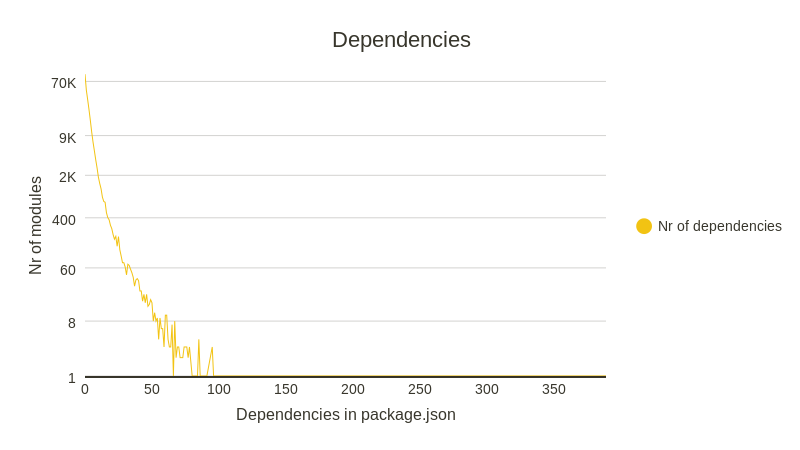 Dependencies (line chart)