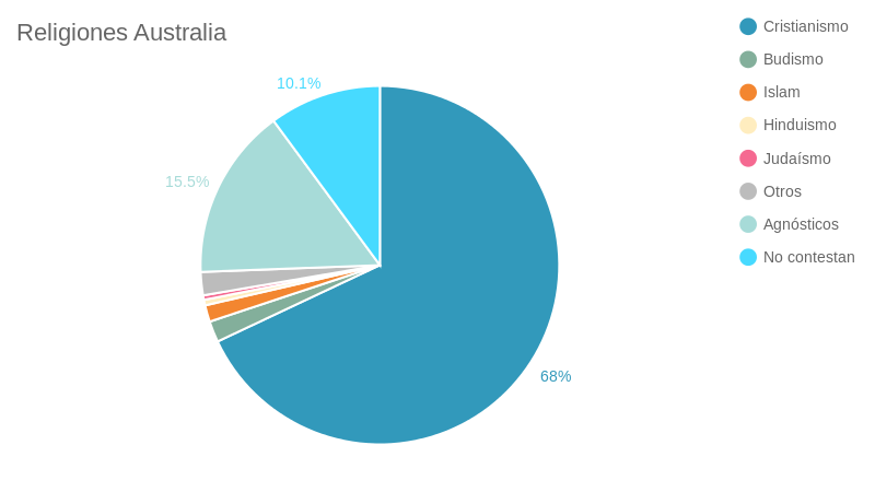 religiones-australia-pie-chart-chartblocks