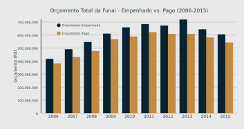 Orçamento Total Funai