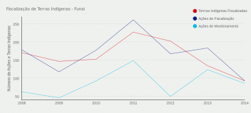 Fiscalizações de Terras Indígenas