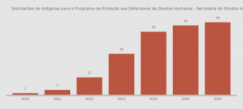 Solicitacões de indígenas para o Programa de Proteção aos Defensores de Direitos Humanos