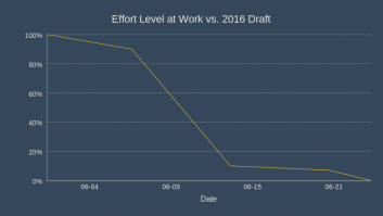 Effort Level vs. 2016 Draft