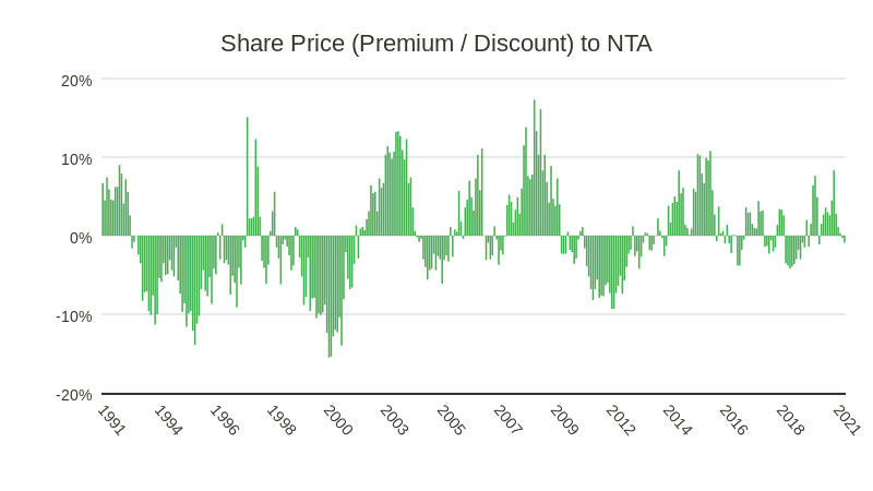 NTA/Price (bar chart)