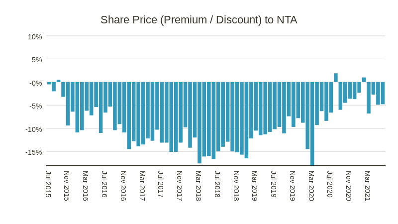ALI NTA Chart (bar chart)