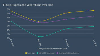 FS [One Year] returns over time
