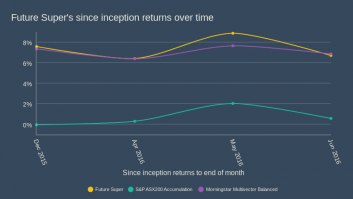 FS [Since Inception] returns over time