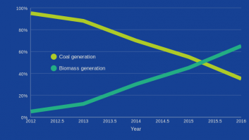 Coal vs. Biomass electricity generation, Drax Power Station