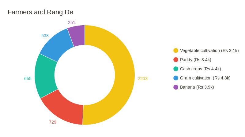Farmers and Rang De  (pie chart)