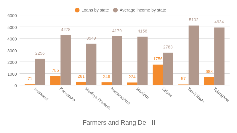 Farmers and Rang De - II (bar chart)