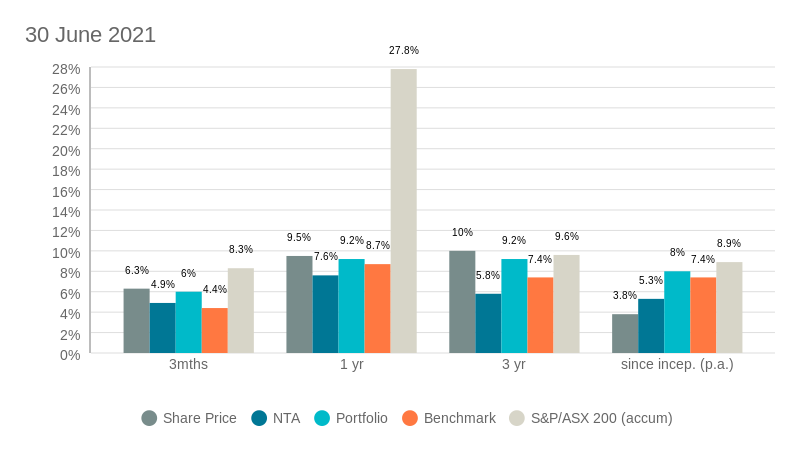 ALI portfolio performance v benchmark (bar chart)