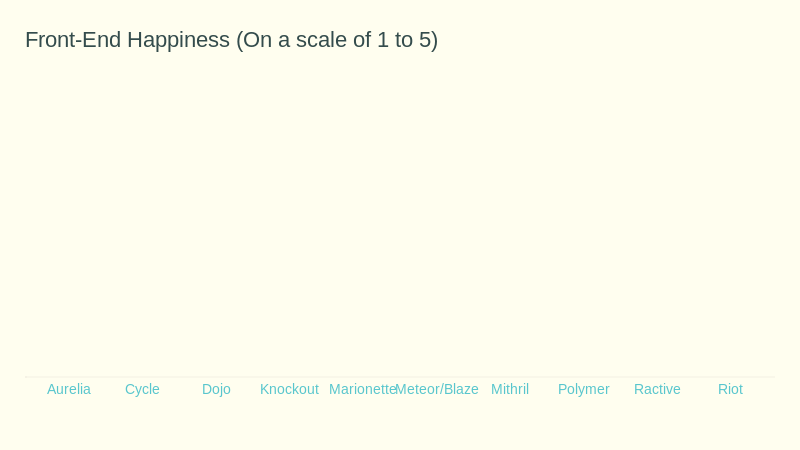 Front-end Happiness (bar chart)