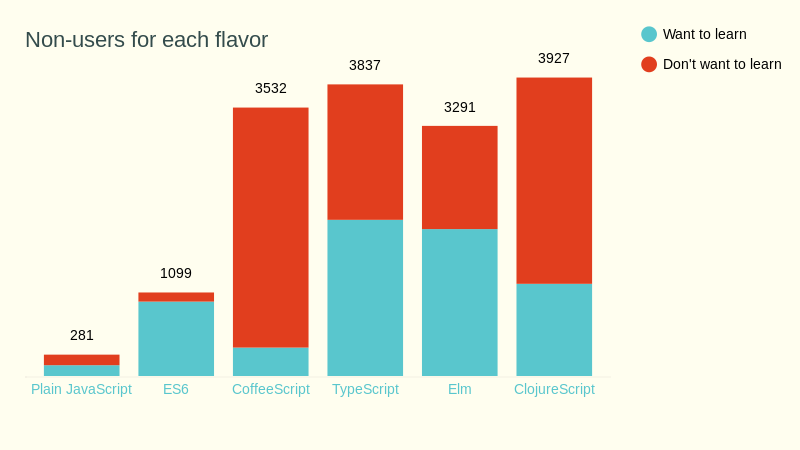 Flavor: want to learn (bar chart)