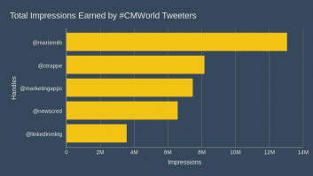 Total Reach Earned by #CMWorld Tweeters