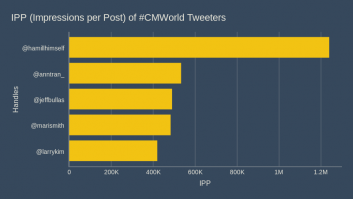 IPP of #CMWorld Tweeters