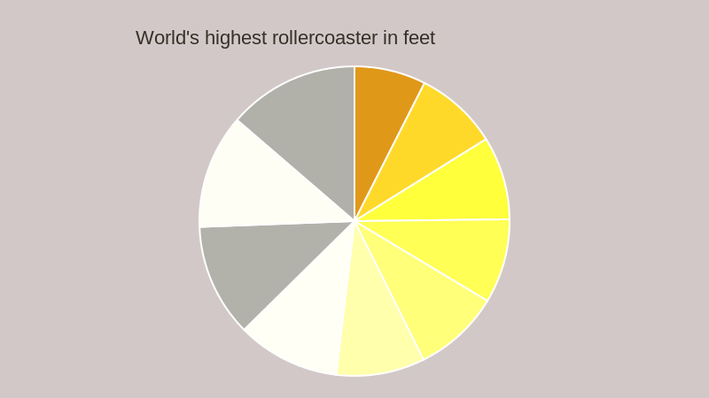 World's highest rollercoaster in feet (pie chart)