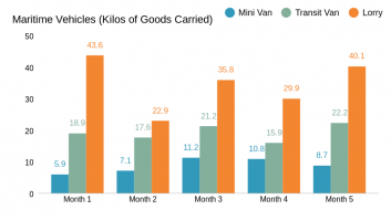 Maritime Vehicles (Kilos of Goods Carried)