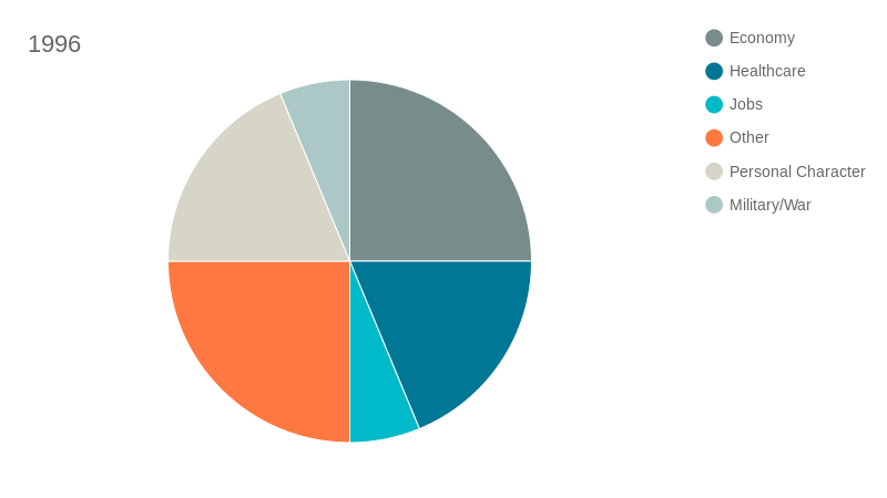 1996 (pie chart) | ChartBlocks