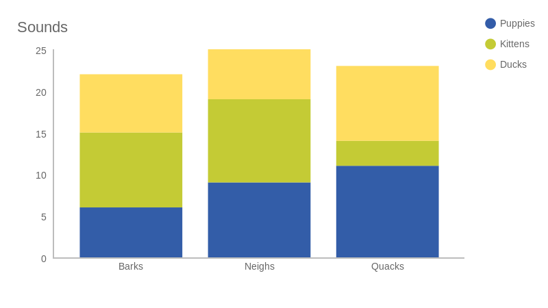 Sounds (bar chart) | ChartBlocks