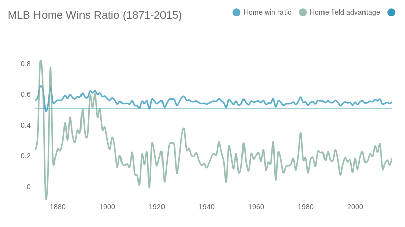 MLB Home Wins Ratio (1871-2015) (line chart)