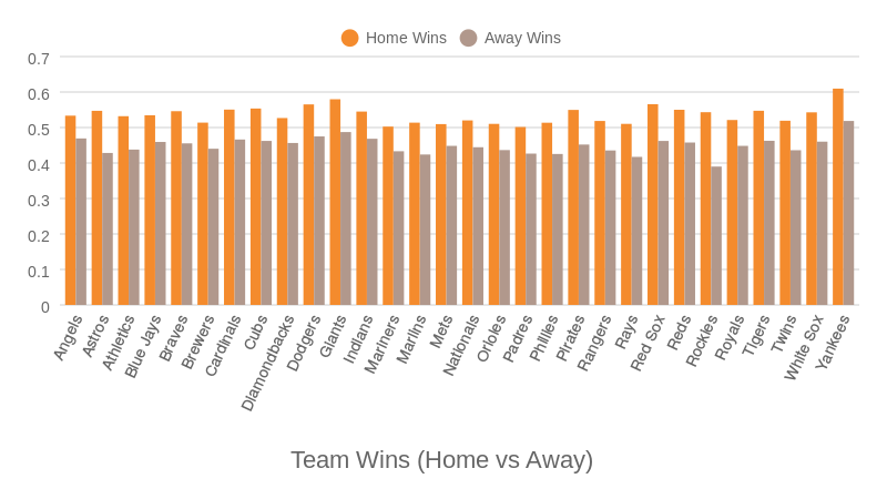 Team Wins (Home vs All) (bar chart)