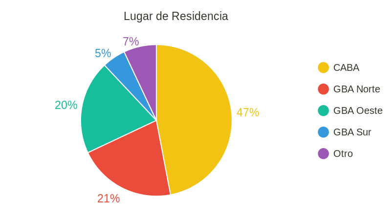 lugar-de-residencia-pie-chart-chartblocks