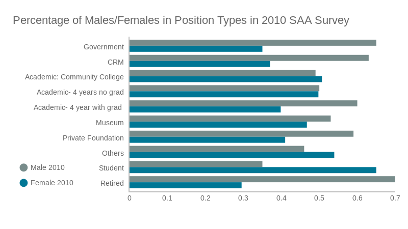 Percentage Of Malesfemales In Position Types In 2010 Saa -7159