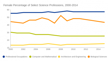 Female Percentage of Select Science Professions 