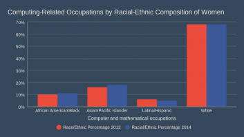 Computing-Related Occupations by Racial-Ethnic Composition of Women