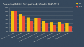 Computing-Related Occupations by Gender, 2000-2015