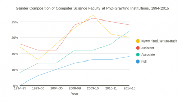 Gender Composition of Computer Science Faculty at PhD-Granting Institutions, 1994-2015