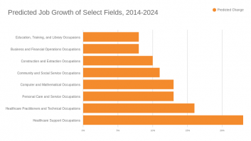 Predicted Job Growth of Select Fields, 2014-2024