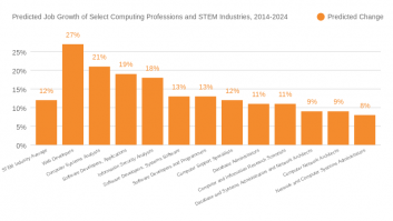Predicted Job Growth of Select Computing Professions and STEM Industries, 2014-2024