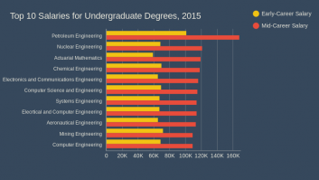 Top 10 Salaries for Undergraduate Degrees, 2015