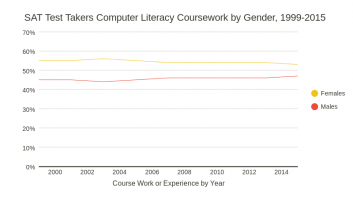 SAT  Test Taker Computer Literacy Coursework, 1999-2015
