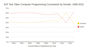 SAT  Test Taker Computer Programming Coursework  by Gender, 1999-2015