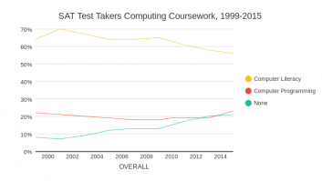 SAT Test Takers Computing Coursework, 1999-2015