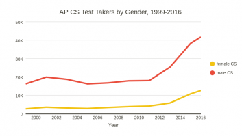 AP CS Test Takers by Gender, 1999-2016