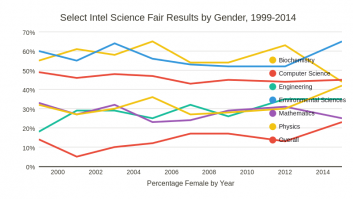Select Intel Science Fair Results by Gender