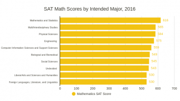 SAT Math Scores by Intended Major, 2016