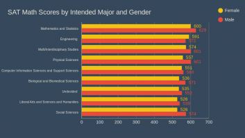 SAT Math Scores by Intended Major and Gender